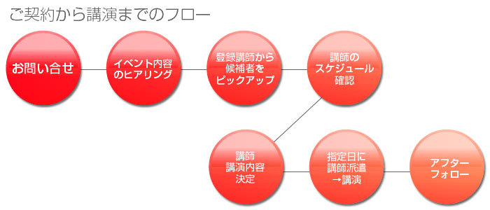 ご契約から講演までのフロー